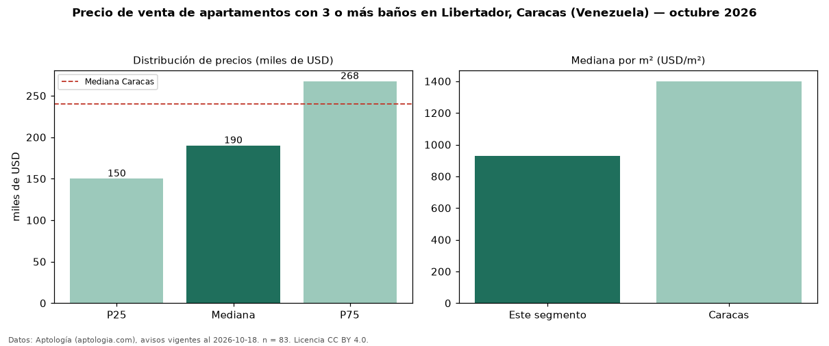 Precio de venta de apartamentos con 3 o más baños en Libertador, Caracas (Venezuela) — octubre 2026