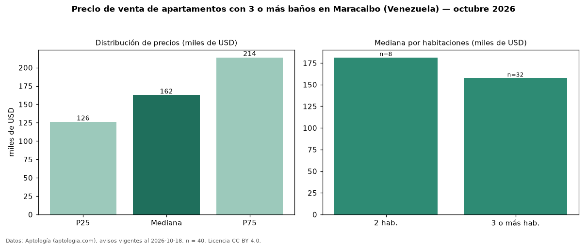 Precio de venta de apartamentos con 3 o más baños en Maracaibo (Venezuela) — octubre 2026