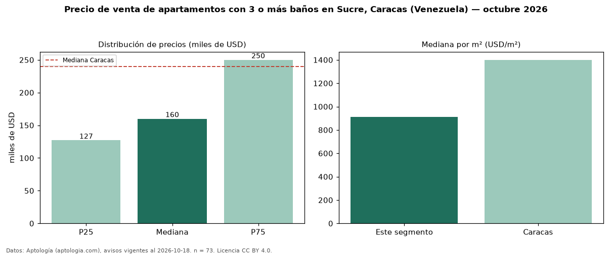 Precio de venta de apartamentos con 3 o más baños en Sucre, Caracas (Venezuela) — octubre 2026