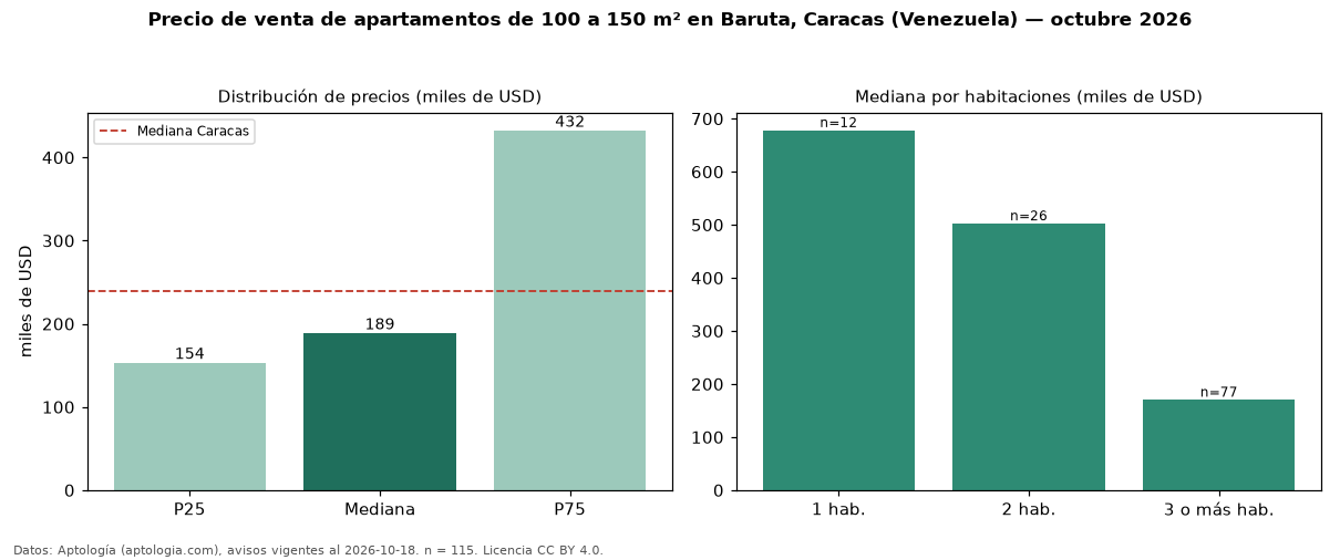 Precio de venta de apartamentos de 100 a 150 m² en Baruta, Caracas (Venezuela) — octubre 2026