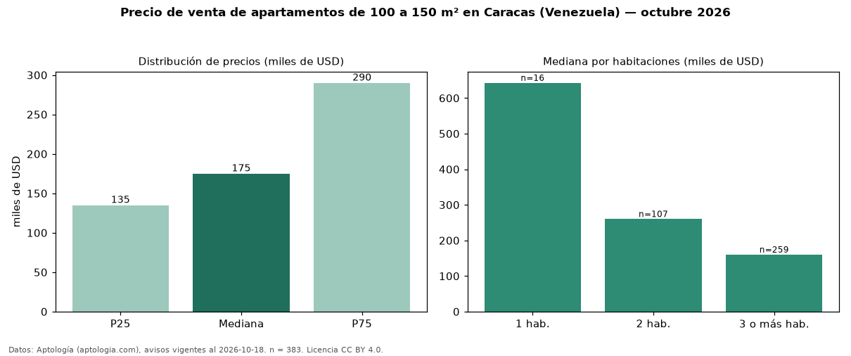 Precio de venta de apartamentos de 100 a 150 m² en Caracas (Venezuela) — octubre 2026