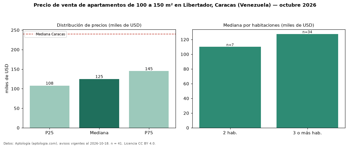 Precio de venta de apartamentos de 100 a 150 m² en Libertador, Caracas (Venezuela) — octubre 2026