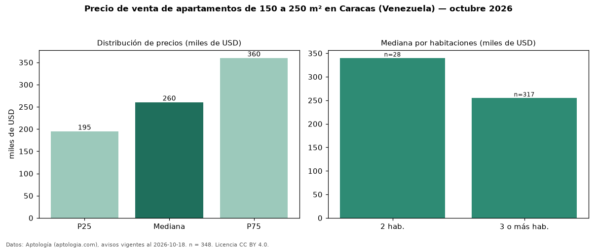 Precio de venta de apartamentos de 150 a 250 m² en Caracas (Venezuela) — octubre 2026