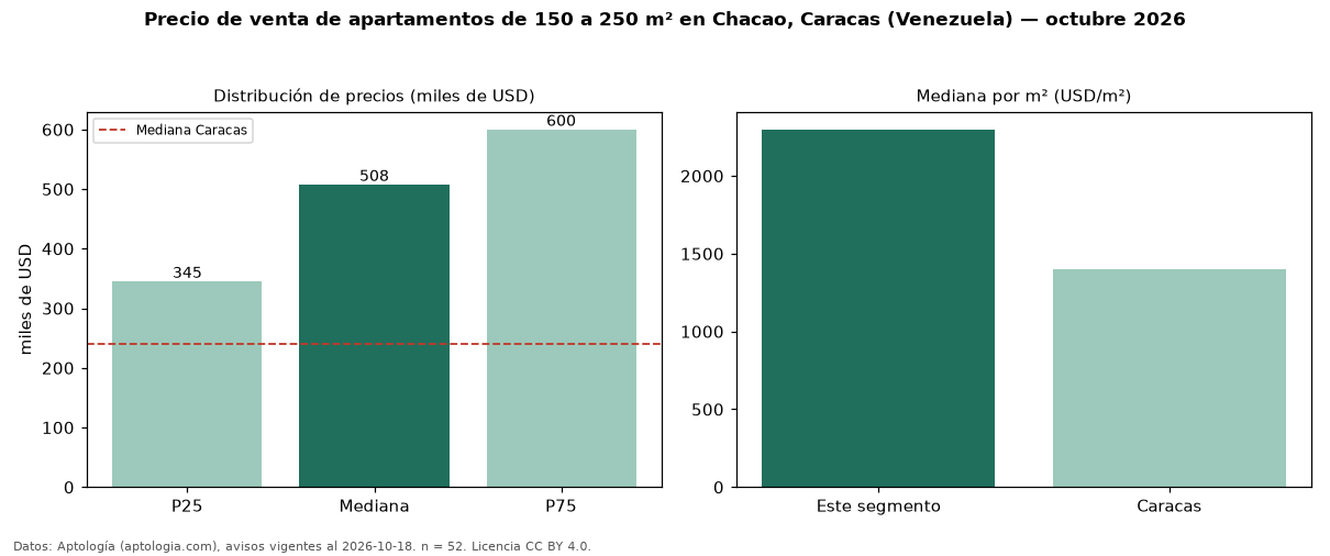 Precio de venta de apartamentos de 150 a 250 m² en Chacao, Caracas (Venezuela) — octubre 2026