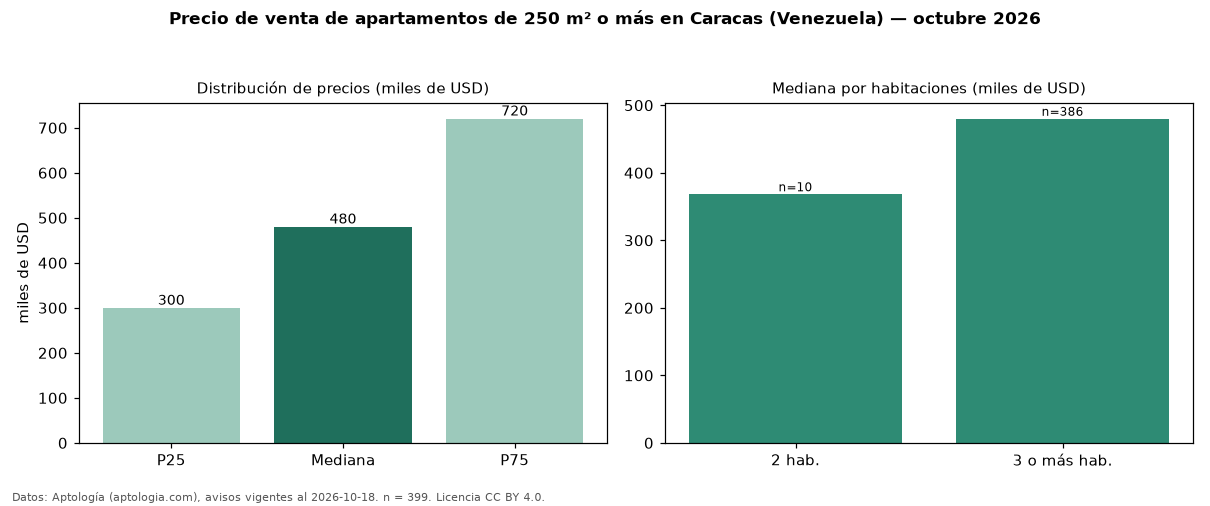 Precio de venta de apartamentos de 250 m² o más en Caracas (Venezuela) — octubre 2026