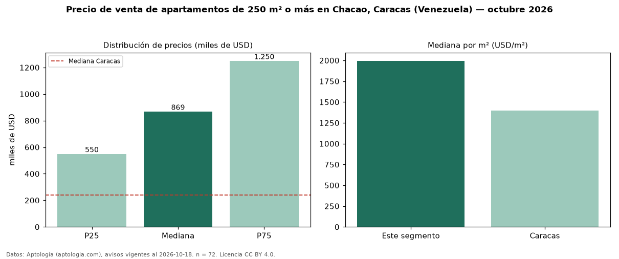 Precio de venta de apartamentos de 250 m² o más en Chacao, Caracas (Venezuela) — octubre 2026