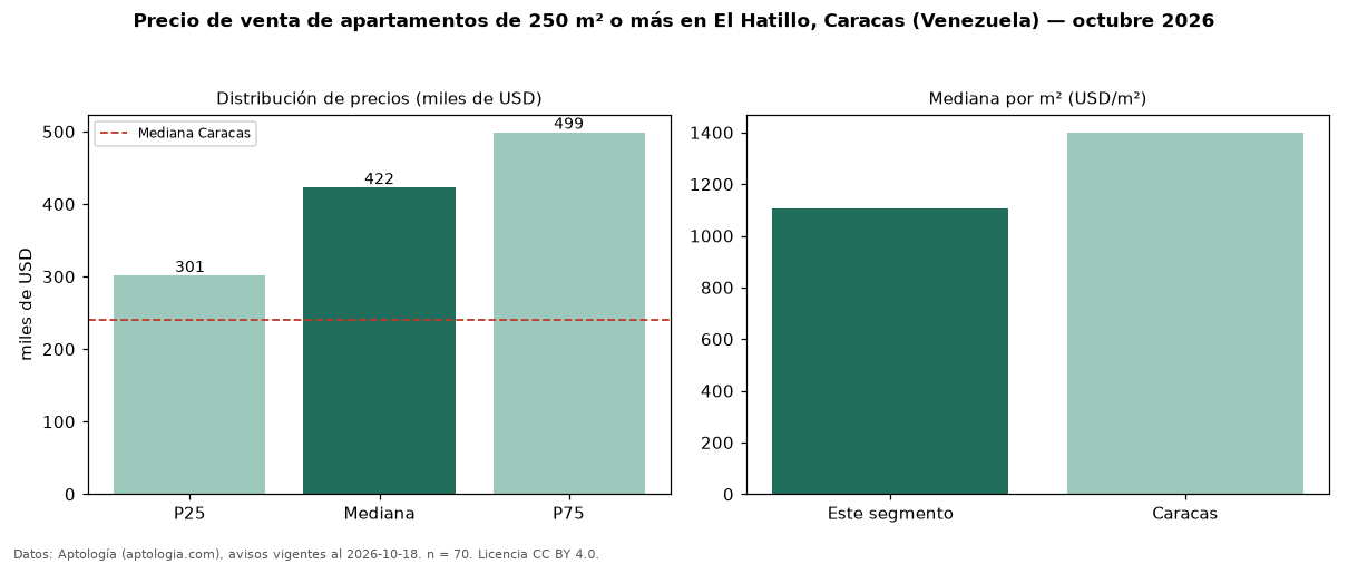 Precio de venta de apartamentos de 250 m² o más en El Hatillo, Caracas (Venezuela) — octubre 2026