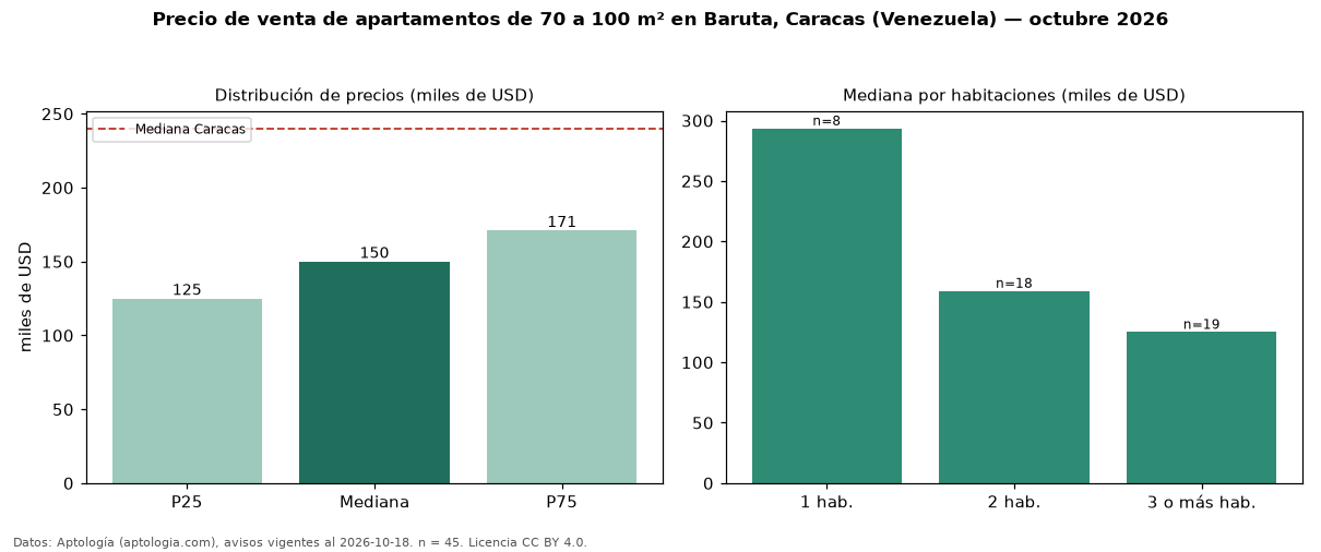 Precio de venta de apartamentos de 70 a 100 m² en Baruta, Caracas (Venezuela) — octubre 2026