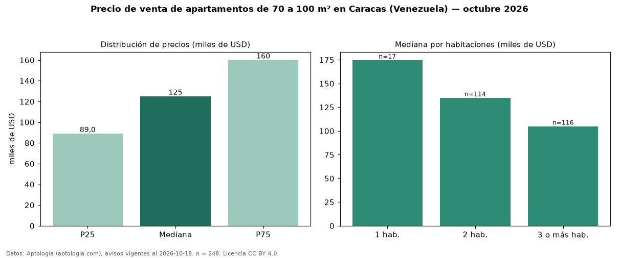 Precio de venta de apartamentos de 70 a 100 m² en Caracas (Venezuela) — octubre 2026
