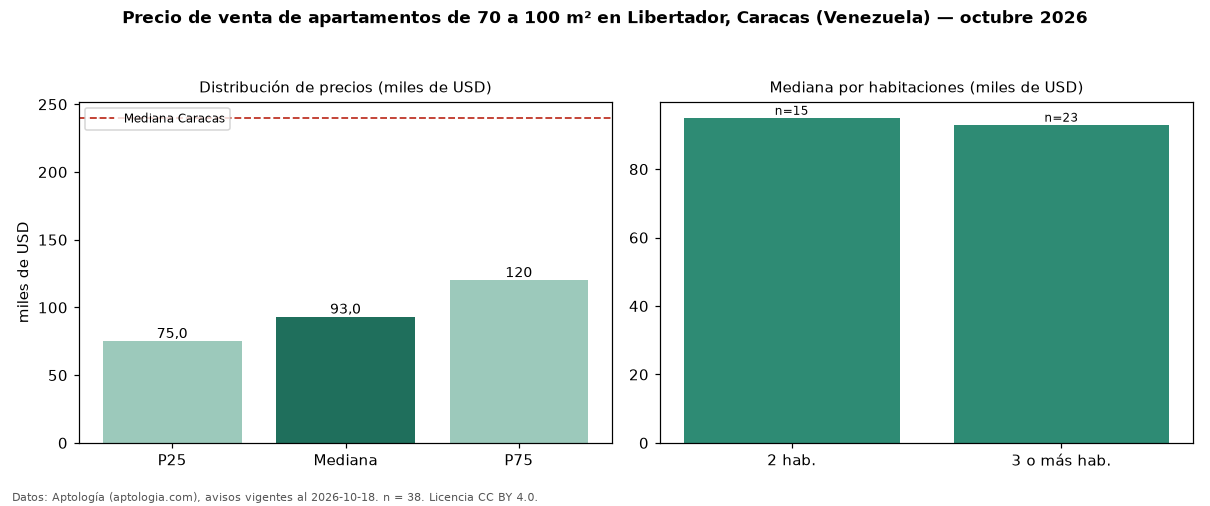 Precio de venta de apartamentos de 70 a 100 m² en Libertador, Caracas (Venezuela) — octubre 2026