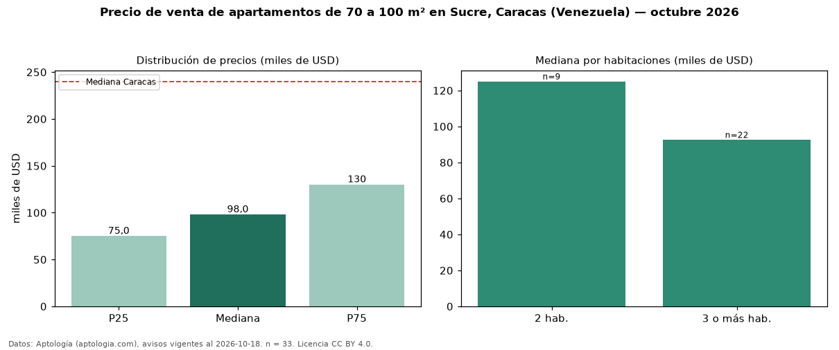 Precio de venta de apartamentos de 70 a 100 m² en Sucre, Caracas (Venezuela) — octubre 2026