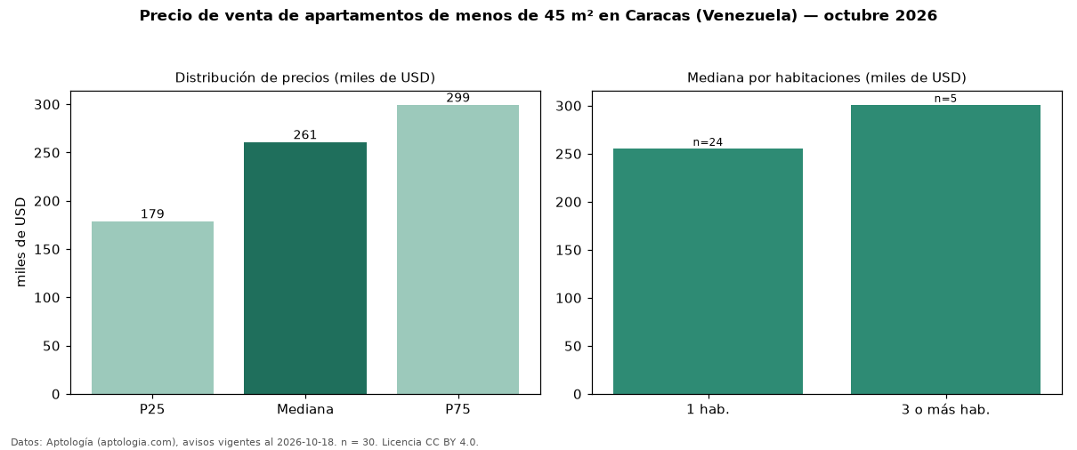 Precio de venta de apartamentos de menos de 45 m² en Caracas (Venezuela) — octubre 2026