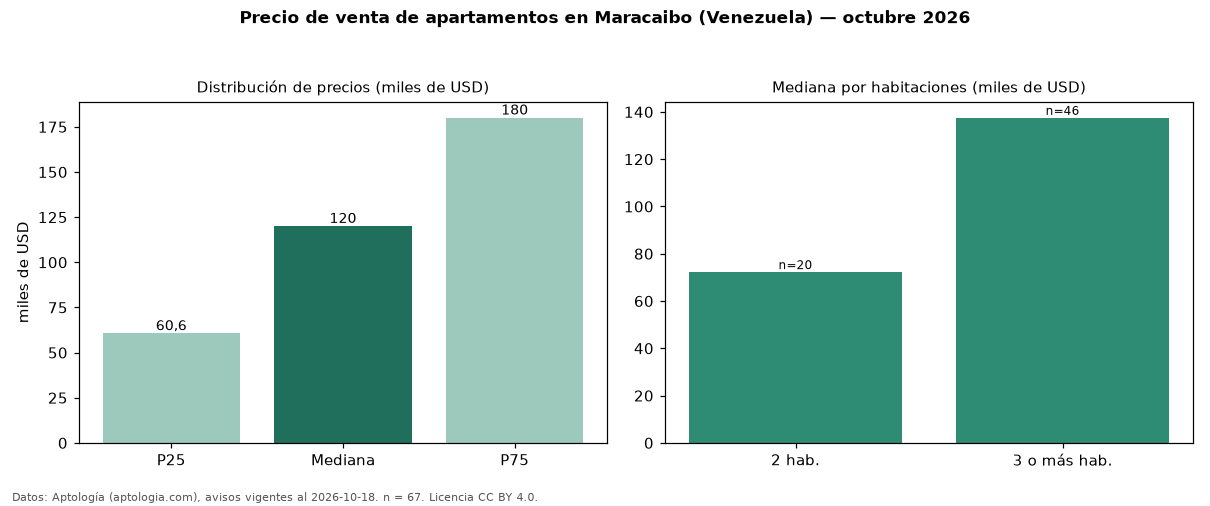 Precio de venta de apartamentos en Maracaibo (Venezuela) — octubre 2026