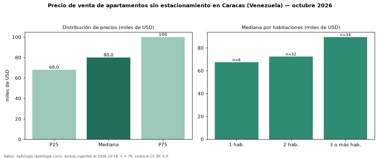Precio de venta de apartamentos sin estacionamiento en Caracas (Venezuela) — octubre 2026