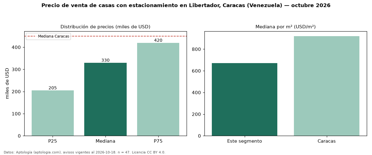 Precio de venta de casas con estacionamiento en Libertador, Caracas (Venezuela) — octubre 2026
