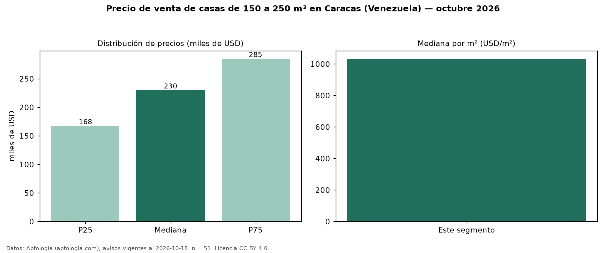 Precio de venta de casas de 150 a 250 m² en Caracas (Venezuela) — octubre 2026