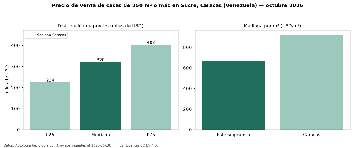 Precio de venta de casas de 250 m² o más en Sucre, Caracas (Venezuela) — octubre 2026