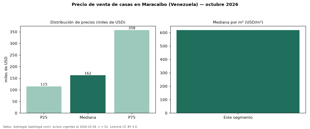 Precio de venta de casas en Maracaibo (Venezuela) — octubre 2026