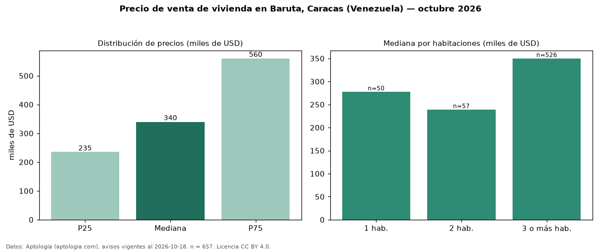 Precio de venta de vivienda en Baruta, Caracas (Venezuela) — octubre 2026