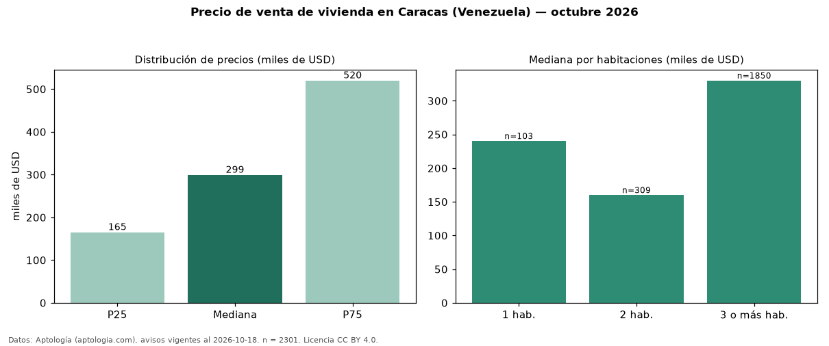 Precio de venta de vivienda en Caracas (Venezuela) — octubre 2026