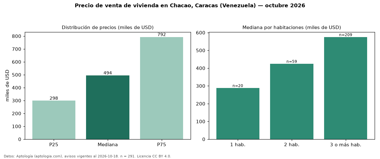 Precio de venta de vivienda en Chacao, Caracas (Venezuela) — octubre 2026