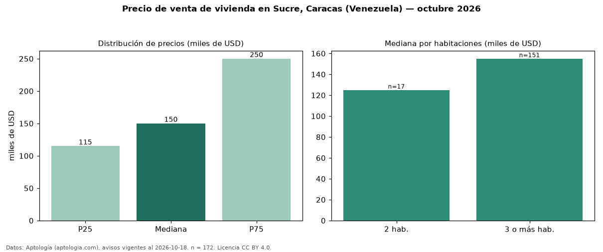 Precio de venta de vivienda en Sucre, Caracas (Venezuela) — octubre 2026