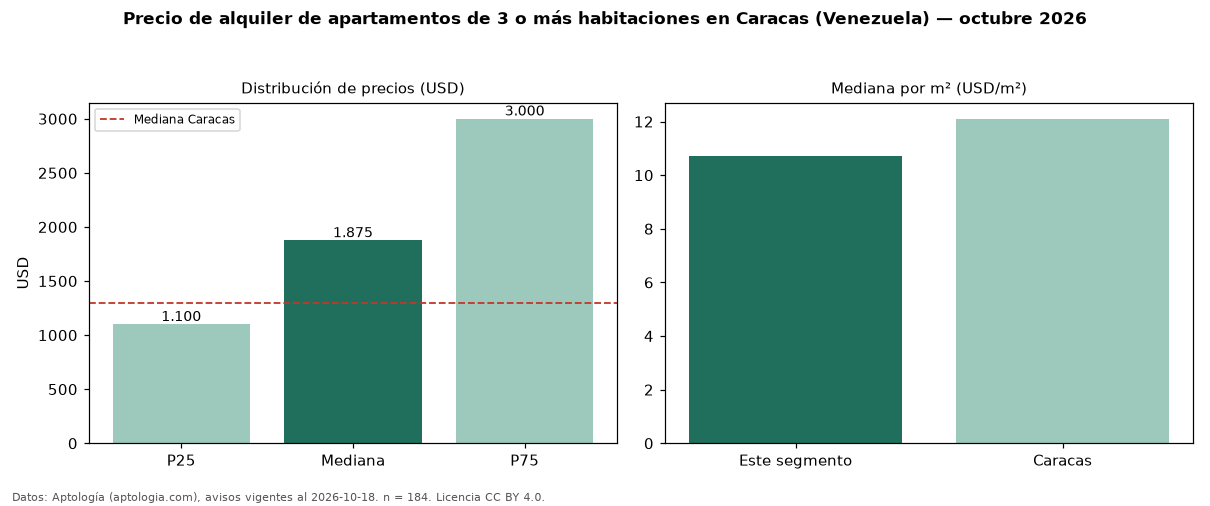 Precio de alquiler de apartamentos de 3 o más habitaciones en Caracas (Venezuela) — octubre 2026