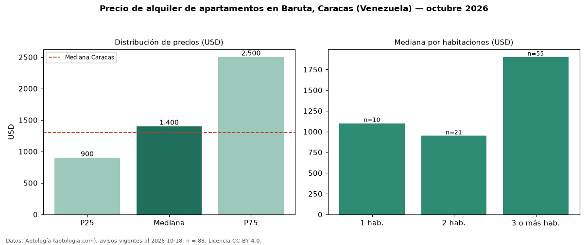 Precio de alquiler de apartamentos en Baruta, Caracas (Venezuela) — octubre 2026