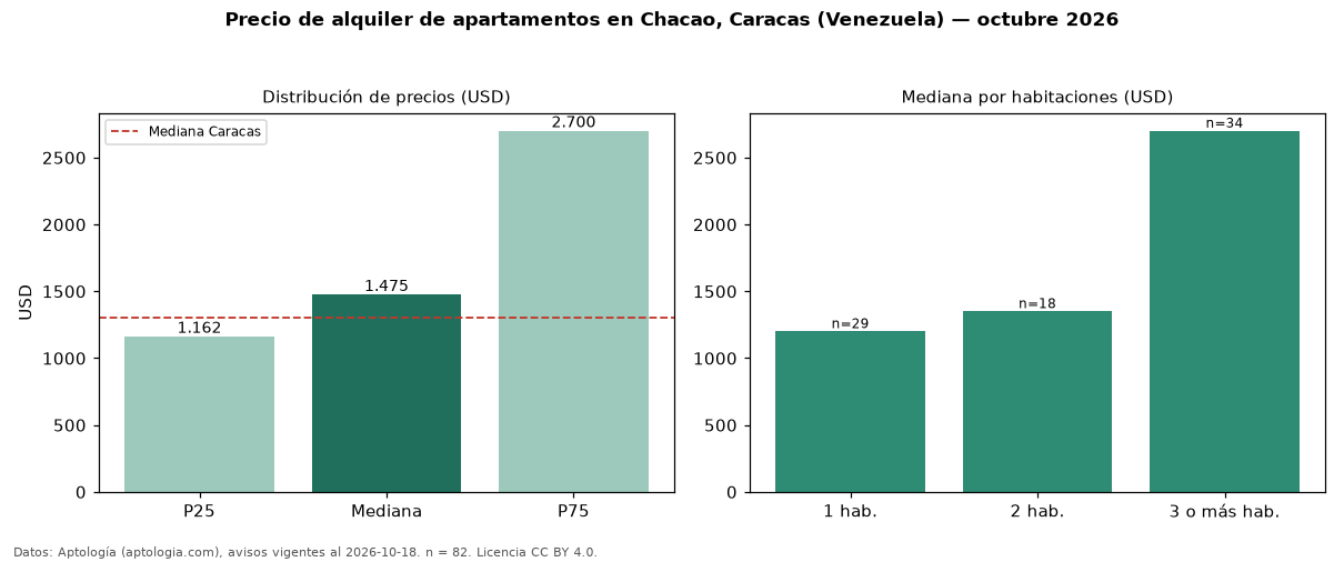 Precio de alquiler de apartamentos en Chacao, Caracas (Venezuela) — octubre 2026