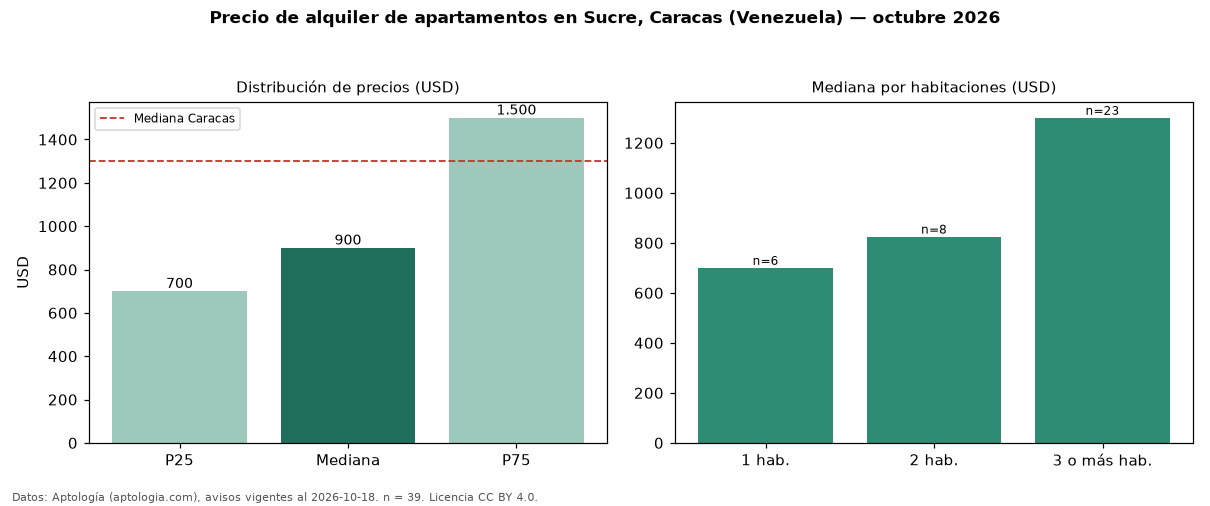Precio de alquiler de apartamentos en Sucre, Caracas (Venezuela) — octubre 2026