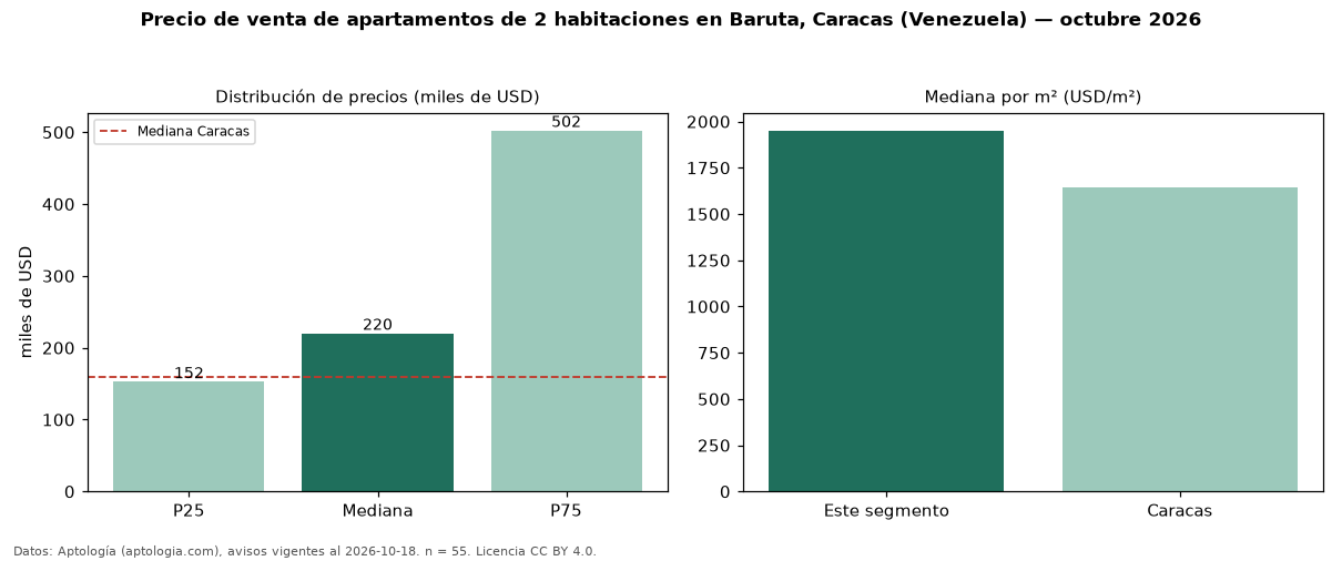 Precio de venta de apartamentos de 2 habitaciones en Baruta, Caracas (Venezuela) — octubre 2026