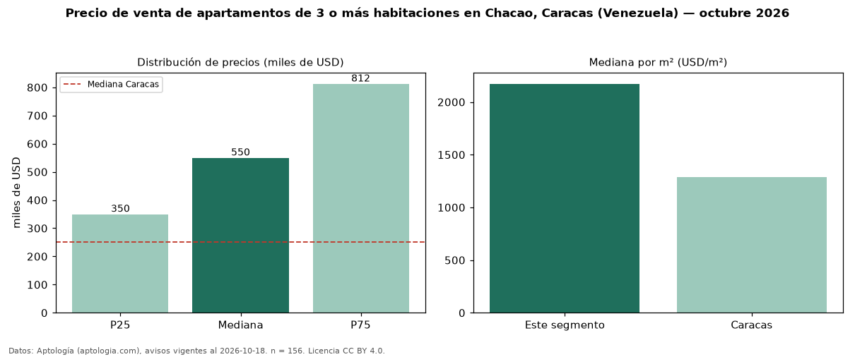 Precio de venta de apartamentos de 3 o más habitaciones en Chacao, Caracas (Venezuela) — octubre 2026