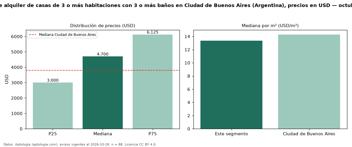 Precio de alquiler de casas de 3 o más habitaciones con 3 o más baños en Ciudad de Buenos Aires (Argentina), precios en USD — octubre 2026