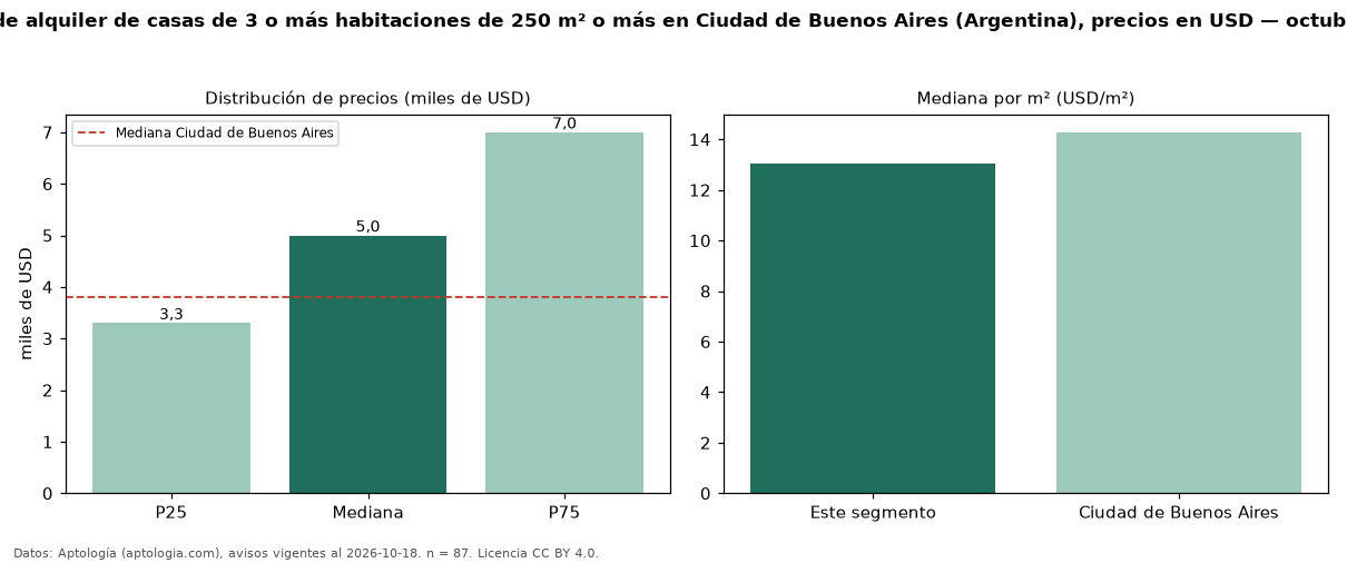 Precio de alquiler de casas de 3 o más habitaciones de 250 m² o más en Ciudad de Buenos Aires (Argentina), precios en USD — octubre 2026