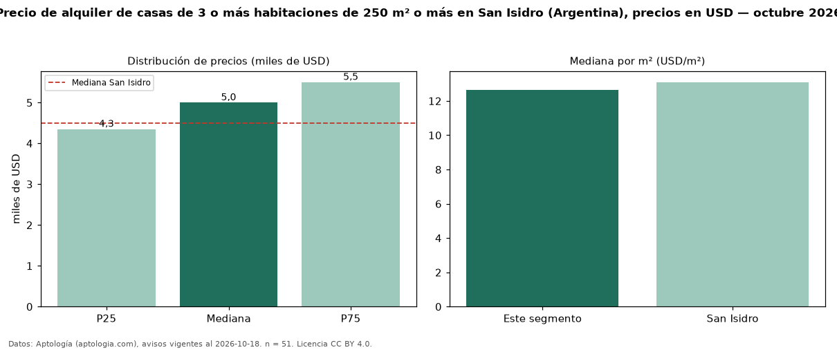 Precio de alquiler de casas de 3 o más habitaciones de 250 m² o más en San Isidro (Argentina), precios en USD — octubre 2026