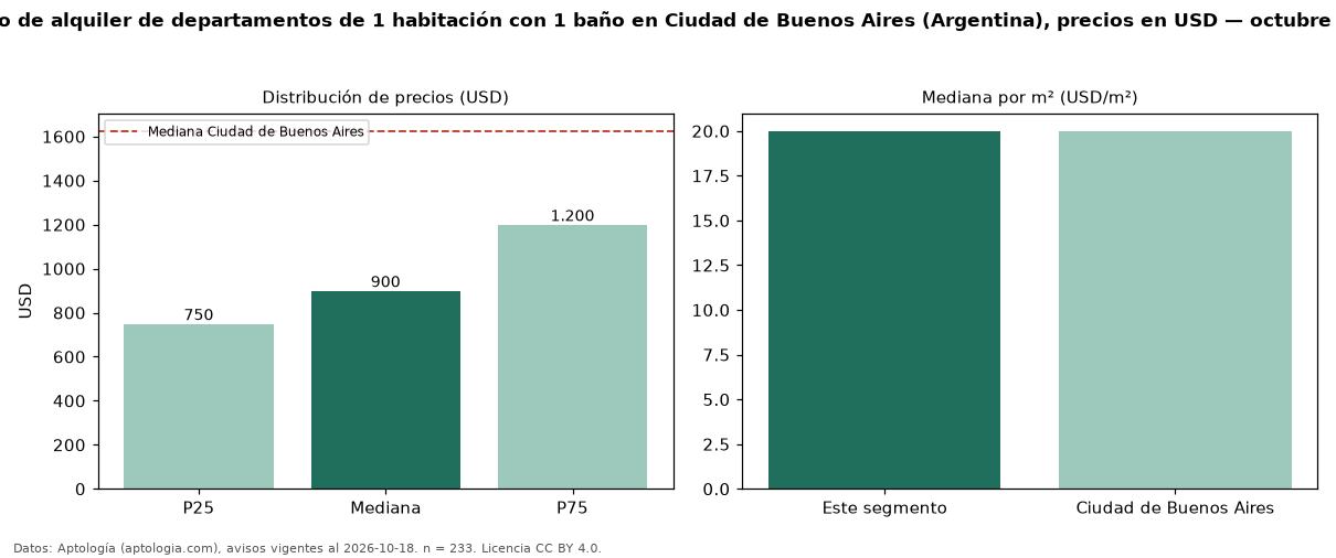 Precio de alquiler de departamentos de 1 habitación con 1 baño en Ciudad de Buenos Aires (Argentina), precios en USD — octubre 2026