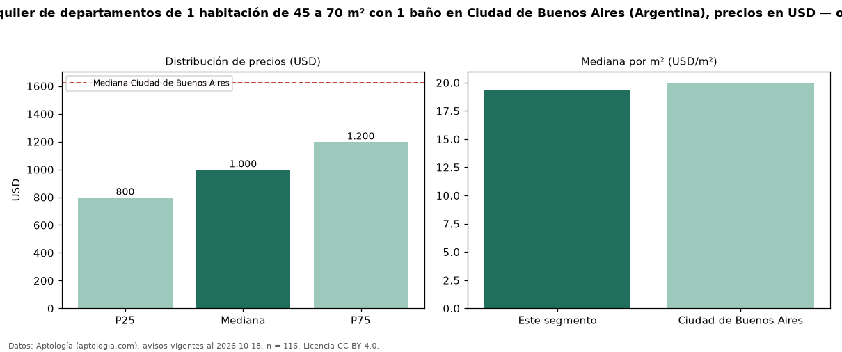 Precio de alquiler de departamentos de 1 habitación de 45 a 70 m² con 1 baño en Ciudad de Buenos Aires (Argentina), precios en USD — octubre 2026