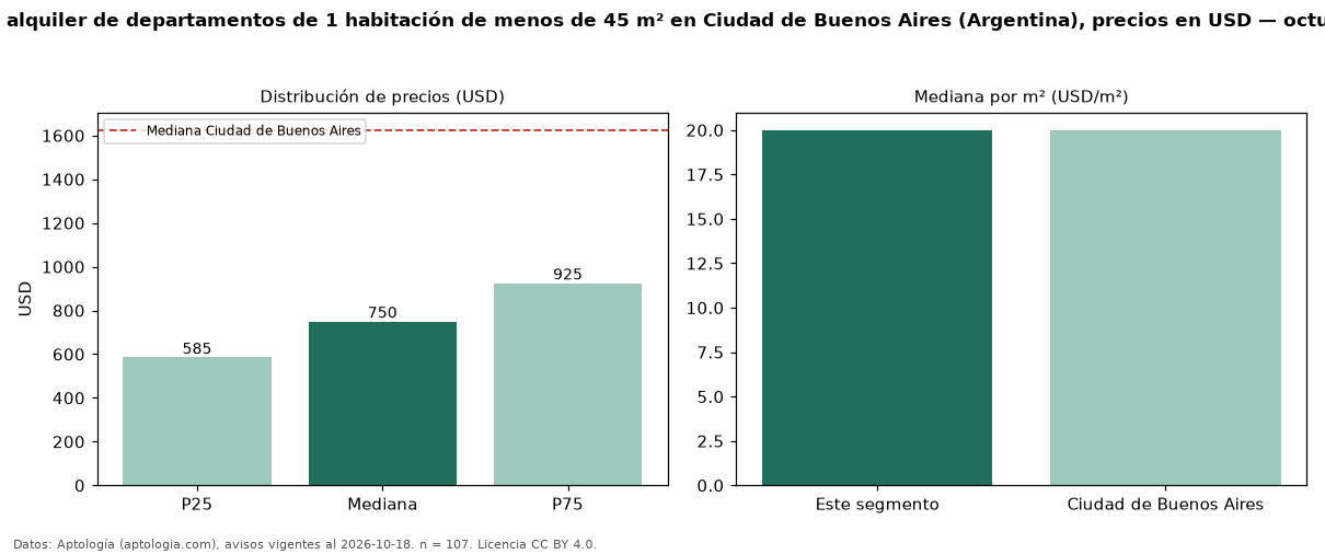 Precio de alquiler de departamentos de 1 habitación de menos de 45 m² en Ciudad de Buenos Aires (Argentina), precios en USD — octubre 2026