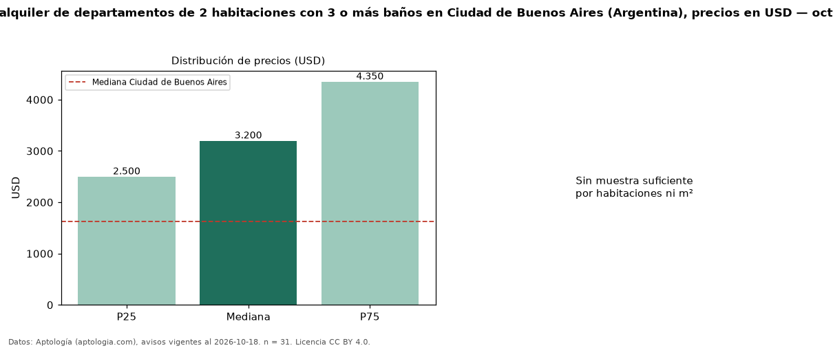 Precio de alquiler de departamentos de 2 habitaciones con 3 o más baños en Ciudad de Buenos Aires (Argentina), precios en USD — octubre 2026