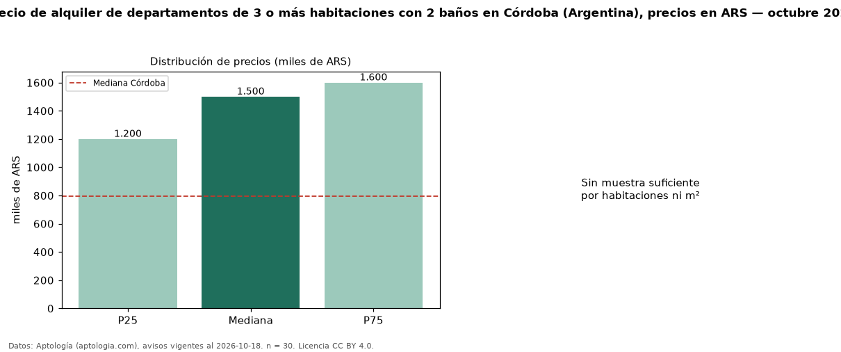 Precio de alquiler de departamentos de 3 o más habitaciones con 2 baños en Córdoba (Argentina), precios en ARS — octubre 2026