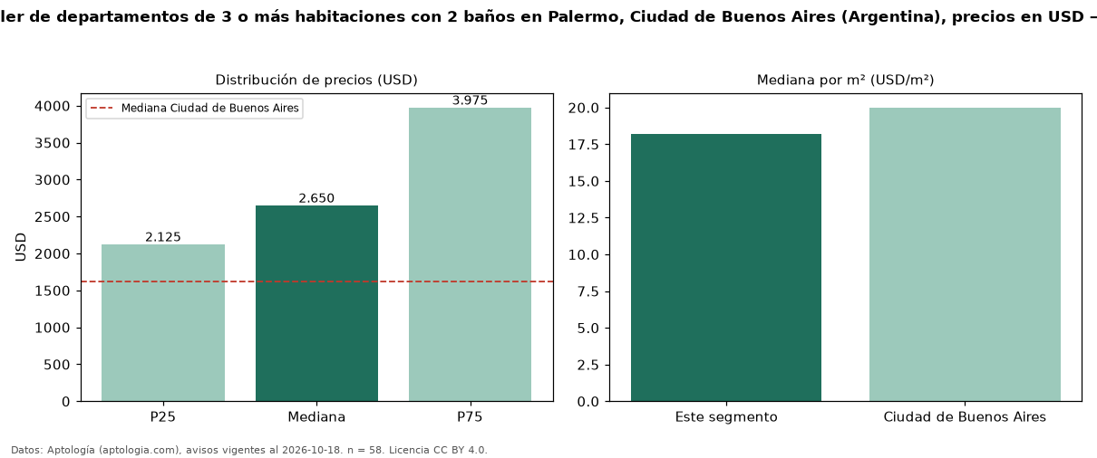 Precio de alquiler de departamentos de 3 o más habitaciones con 2 baños en Palermo, Ciudad de Buenos Aires (Argentina), precios en USD — octubre 2026