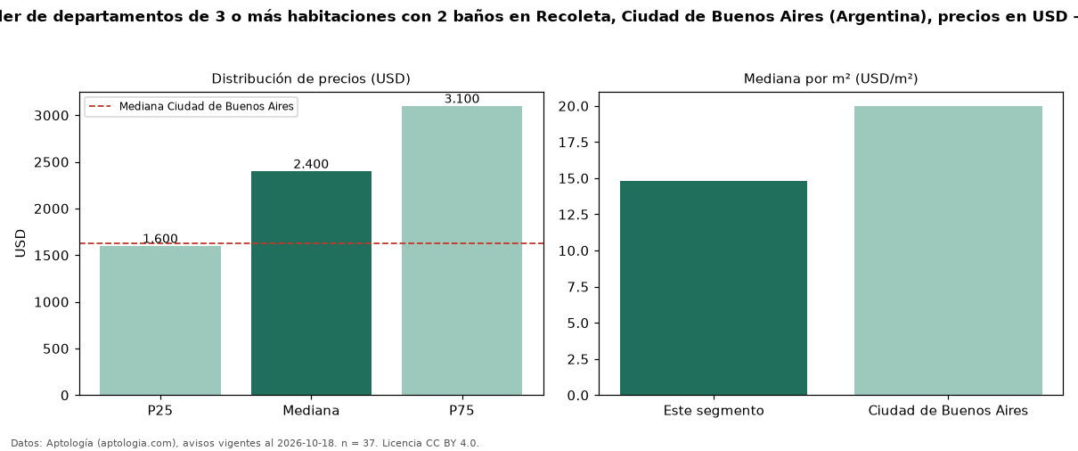Precio de alquiler de departamentos de 3 o más habitaciones con 2 baños en Recoleta, Ciudad de Buenos Aires (Argentina), precios en USD — octubre 2026