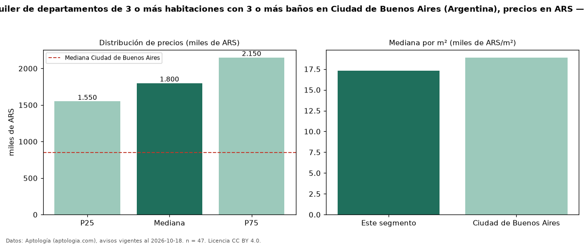 Precio de alquiler de departamentos de 3 o más habitaciones con 3 o más baños en Ciudad de Buenos Aires (Argentina), precios en ARS — octubre 2026