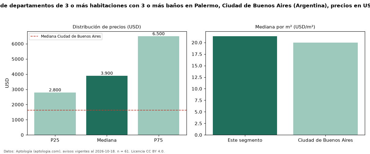 Precio de alquiler de departamentos de 3 o más habitaciones con 3 o más baños en Palermo, Ciudad de Buenos Aires (Argentina), precios en USD — octubre 2026