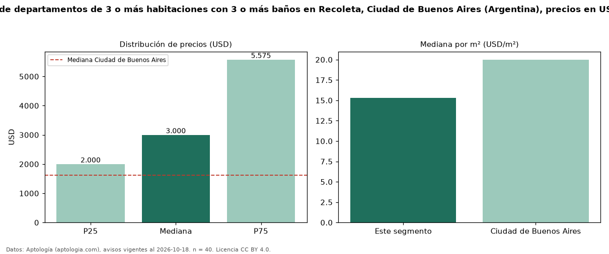Precio de alquiler de departamentos de 3 o más habitaciones con 3 o más baños en Recoleta, Ciudad de Buenos Aires (Argentina), precios en USD — octubre 2026