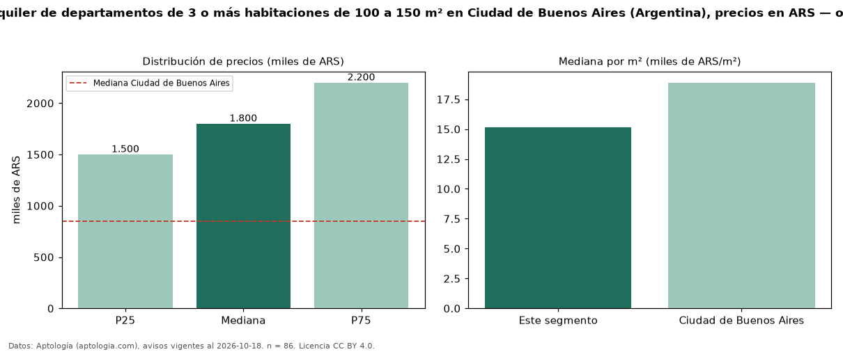 Precio de alquiler de departamentos de 3 o más habitaciones de 100 a 150 m² en Ciudad de Buenos Aires (Argentina), precios en ARS — octubre 2026