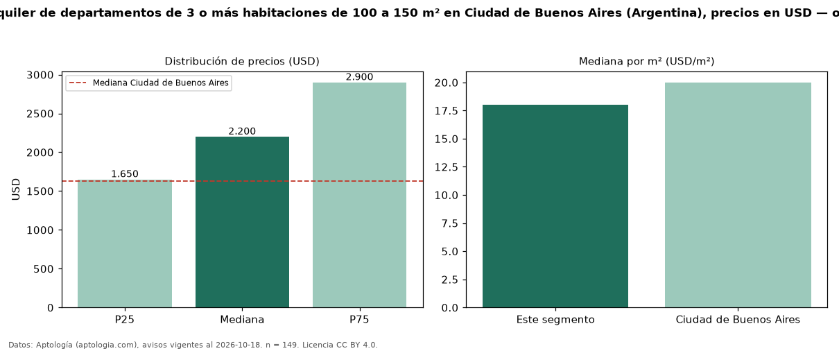 Precio de alquiler de departamentos de 3 o más habitaciones de 100 a 150 m² en Ciudad de Buenos Aires (Argentina), precios en USD — octubre 2026