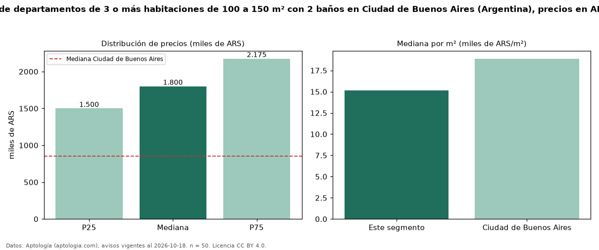 Precio de alquiler de departamentos de 3 o más habitaciones de 100 a 150 m² con 2 baños en Ciudad de Buenos Aires (Argentina), precios en ARS — octubre 2026