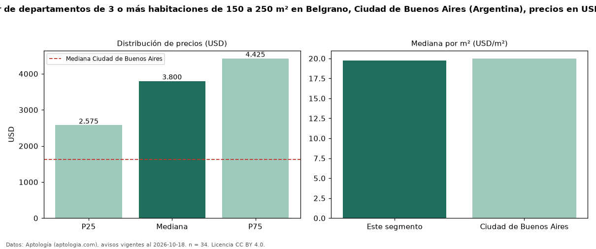 Precio de alquiler de departamentos de 3 o más habitaciones de 150 a 250 m² en Belgrano, Ciudad de Buenos Aires (Argentina), precios en USD — octubre 2026