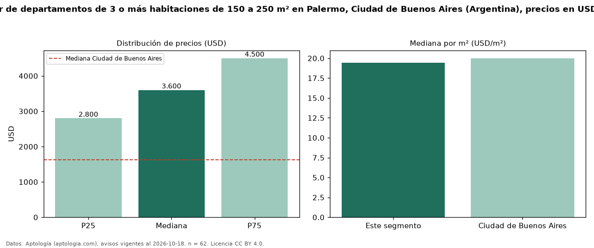Precio de alquiler de departamentos de 3 o más habitaciones de 150 a 250 m² en Palermo, Ciudad de Buenos Aires (Argentina), precios en USD — octubre 2026